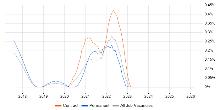 Google Kubernetes Engine job vacancy trend in Hertfordshire