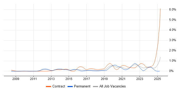 Job vacancy trend for Google Workspace in Hertfordshire Job vacancy trend for Google Workspace in Hertfordshire