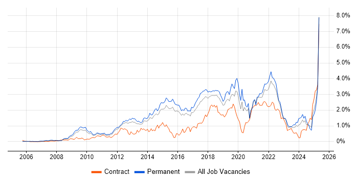 Job vacancy trend for Google in Hertfordshire Job vacancy trend for Google in Hertfordshire