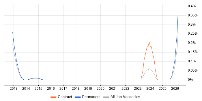 GPFS job vacancy trend in Hertfordshire