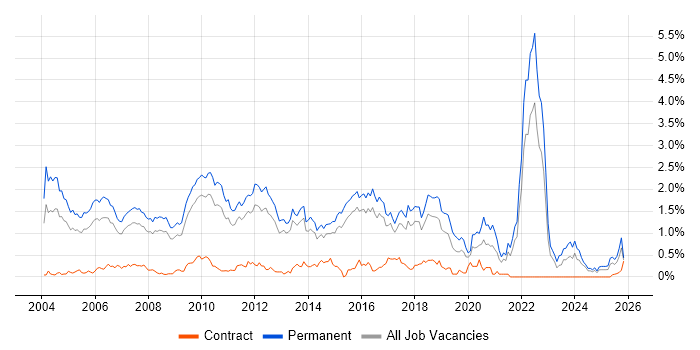 Graduate job vacancy trend in Hertfordshire