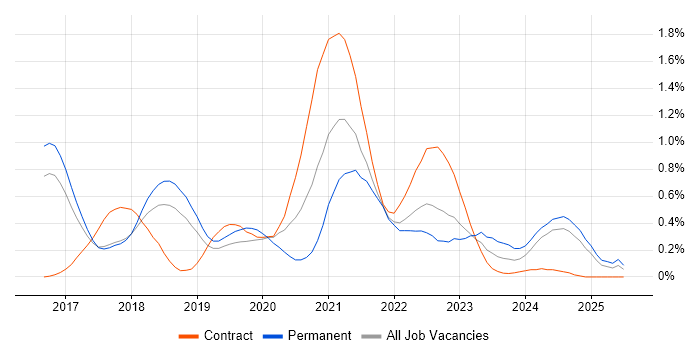Job vacancy trend for Grafana in Hertfordshire Job vacancy trend for Grafana in Hertfordshire