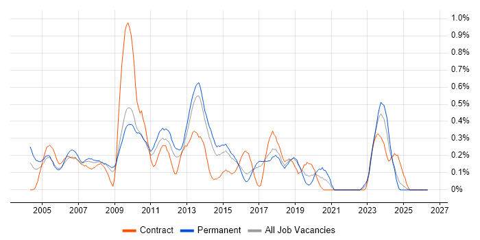 Graphic Design job vacancy trend in Hertfordshire