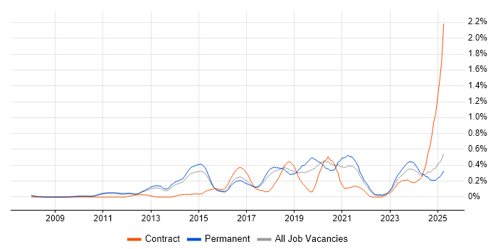 Job vacancy trend for GRC in Hertfordshire Job vacancy trend for GRC in Hertfordshire