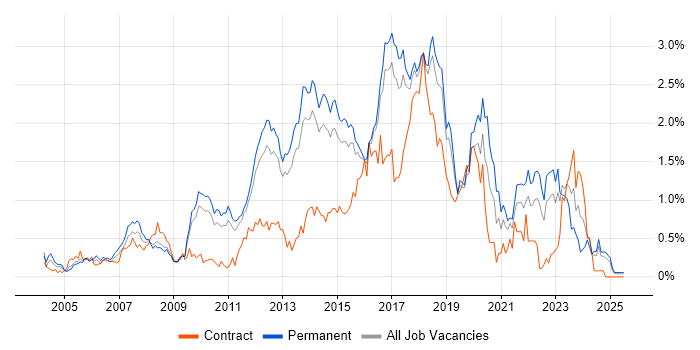 Job vacancy trend for Greenfield Project in Hertfordshire Job vacancy trend for Greenfield Project in Hertfordshire