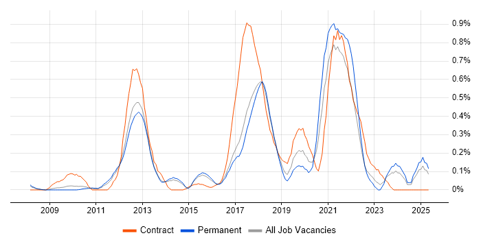 Job vacancy trend for Groovy in Hertfordshire