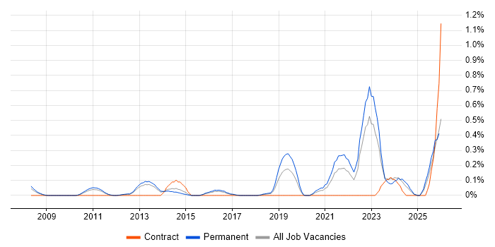 GTM Strategy job vacancy trend in Hertfordshire