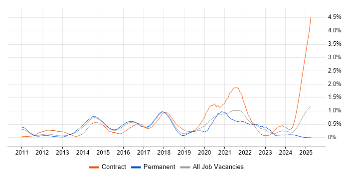 Job vacancy trend for Hadoop in Hertfordshire