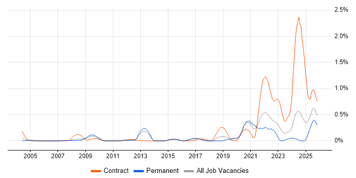 Hardware-in-the-Loop job vacancy trend in Hertfordshire