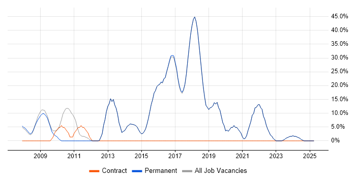 Job vacancy trend for Agile in Harpenden