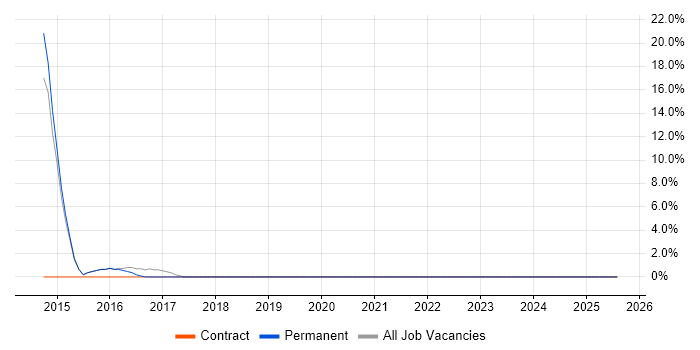 Job vacancy trend for Agriculture in Harpenden