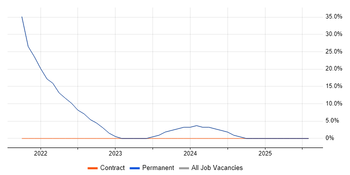 Job vacancy trend for AWS in Harpenden
