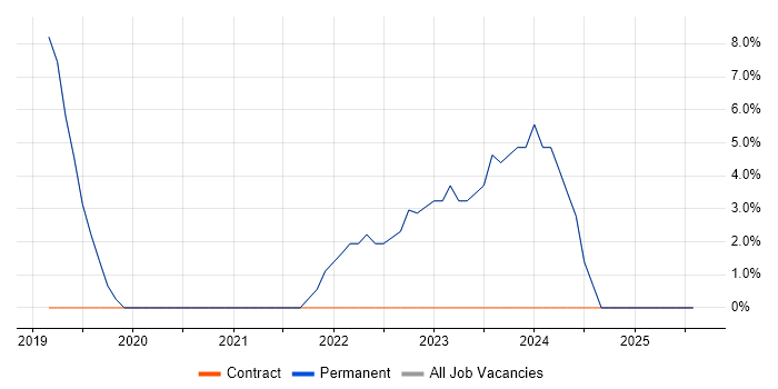 Job vacancy trend for Azure in Harpenden