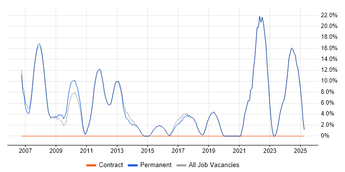 Job vacancy trend for Degree in Harpenden