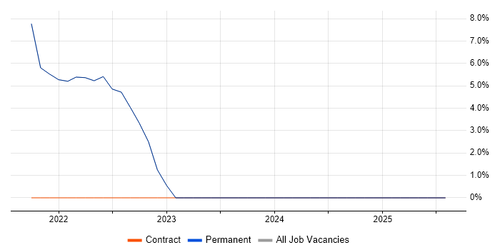 Job vacancy trend for GCP in Harpenden