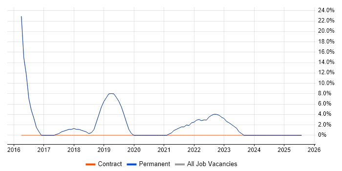 Job vacancy trend for Python in Harpenden