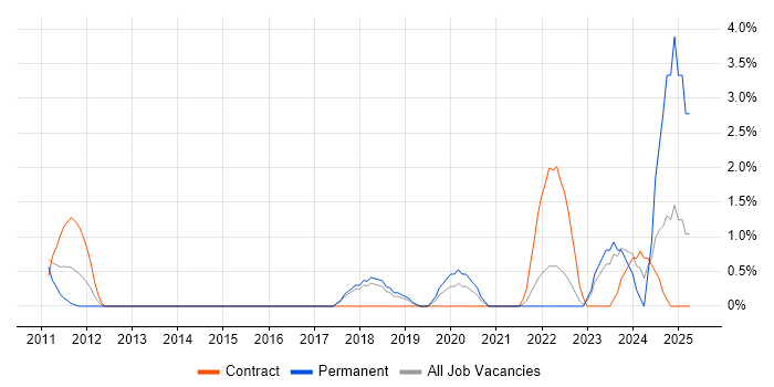 Job vacancy trend for 1st Line Service Desk Analyst in Hatfield Job vacancy trend for 1st Line Service Desk Analyst in Hatfield