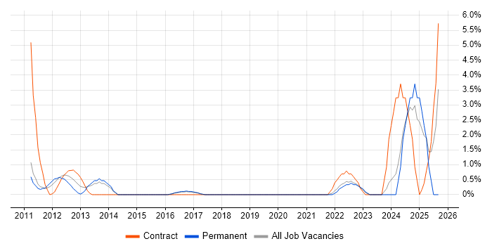 Actionable Insight job vacancy trend in Hatfield
