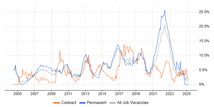 Job vacancy trend for Active Directory in Hatfield Job vacancy trend for Active Directory in Hatfield