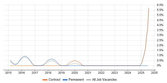 Job vacancy trend for Agile Coaching in Hatfield