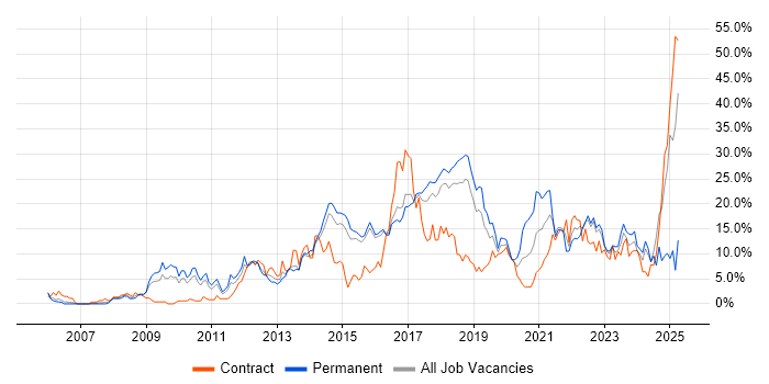 Job vacancy trend for Agile in Hatfield Job vacancy trend for Agile in Hatfield