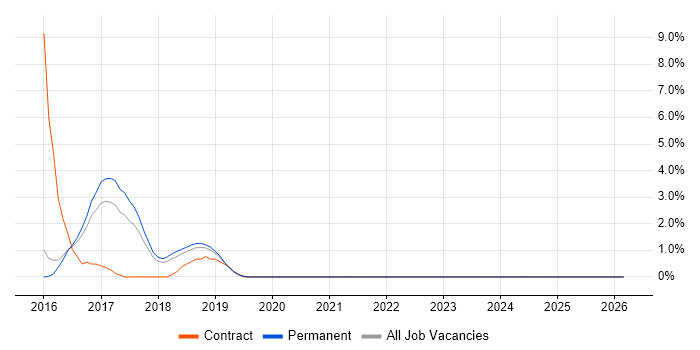 Amazon CloudWatch job vacancy trend in Hatfield