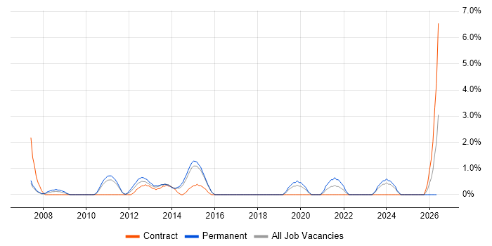 Analytical Mindset job vacancy trend in Hatfield