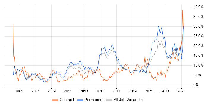 Job vacancy trend for Analytical Skills in Hatfield Job vacancy trend for Analytical Skills in Hatfield