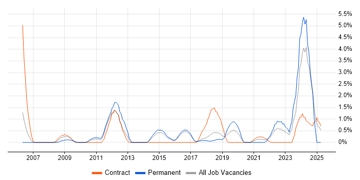 Job vacancy trend for Analytical Thinking in Hatfield