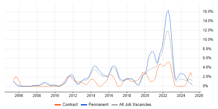 Job vacancy trend for Analytics in Hatfield
