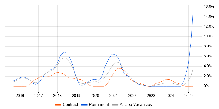 Job vacancy trend for Ansible in Hatfield Job vacancy trend for Ansible in Hatfield