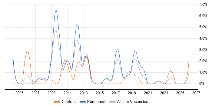 Application Packaging job vacancy trend in Hatfield