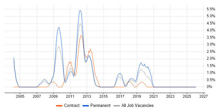 Applications Packager job vacancy trend in Hatfield