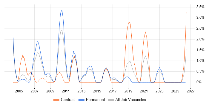 Architectural Design job vacancy trend in Hatfield