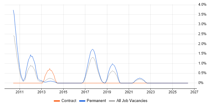 Architectural Patterns job vacancy trend in Hatfield