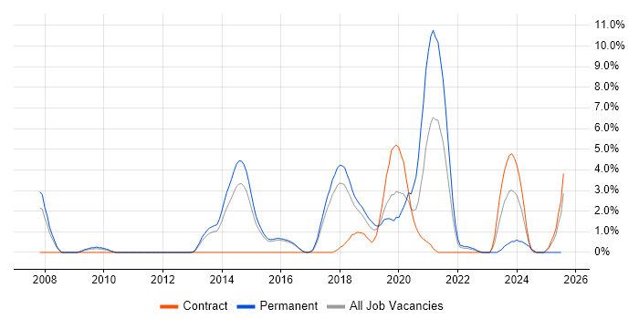 Job vacancy trend for Artificial Intelligence in Hatfield