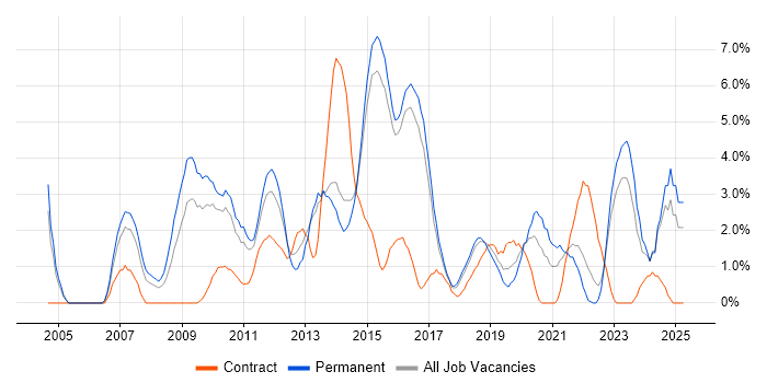 Job vacancy trend for Asset Management in Hatfield Job vacancy trend for Asset Management in Hatfield