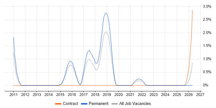 Automation Engineer job vacancy trend in Hatfield