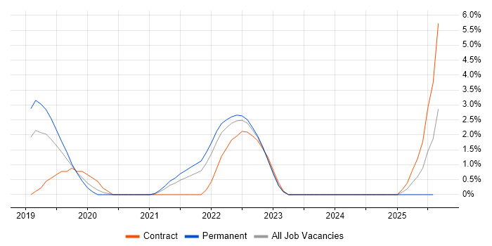 Job vacancy trend for Azure DevOps in Hatfield