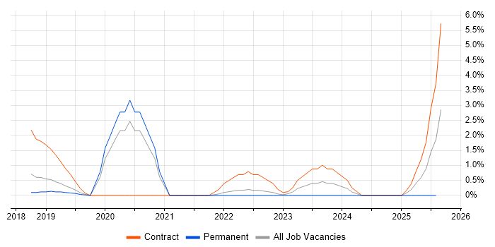 Job vacancy trend for Azure Engineer in Hatfield