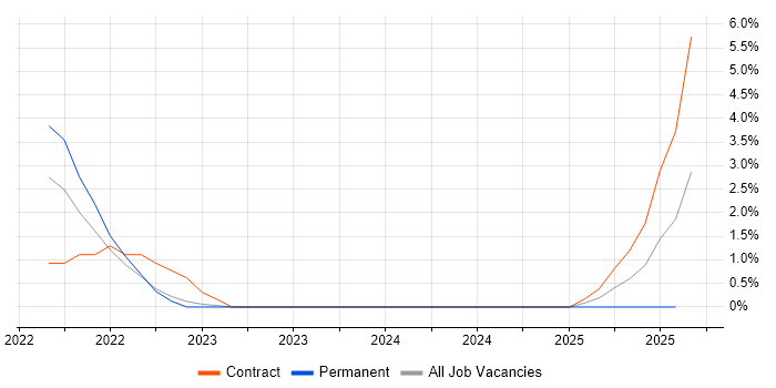 Job vacancy trend for Azure Sentinel in Hatfield