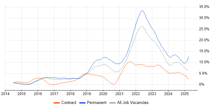 Job vacancy trend for Azure in Hatfield Job vacancy trend for Azure in Hatfield