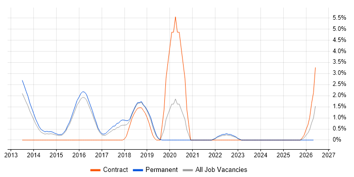 Backlog Management job vacancy trend in Hatfield