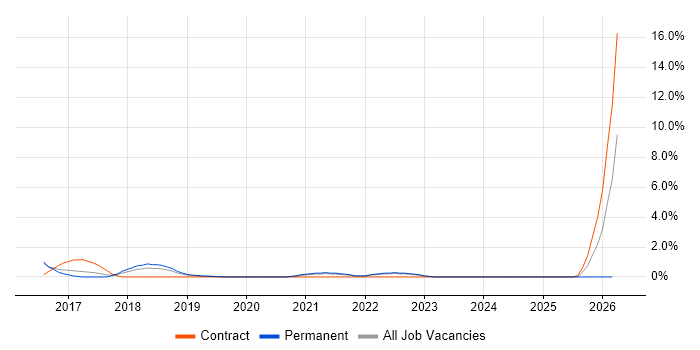 Backlog Prioritisation job vacancy trend in Hatfield