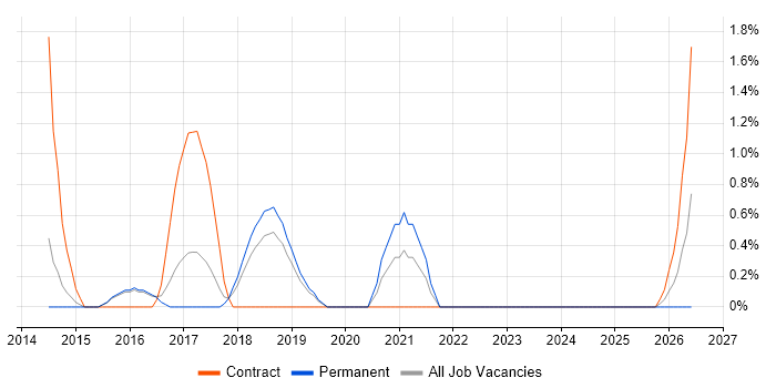Backlog Refinement job vacancy trend in Hatfield