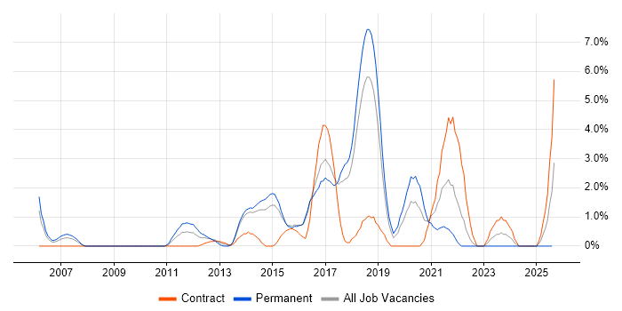 Job vacancy trend for Bash in Hatfield