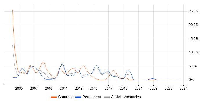 Billing job vacancy trend in Hatfield