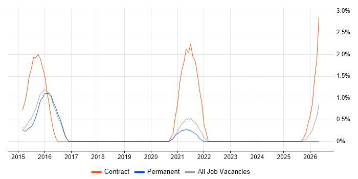 BPMN job vacancy trend in Hatfield