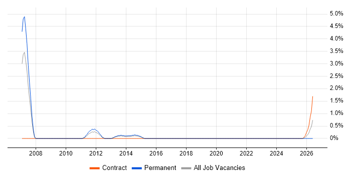 Budget Control job vacancy trend in Hatfield