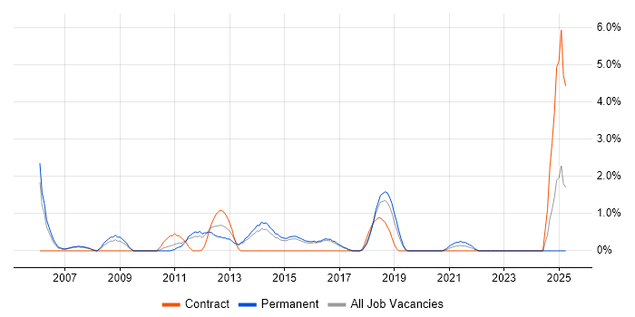 Job vacancy trend for Budgeting and Forecasting in Hatfield Job vacancy trend for Budgeting and Forecasting in Hatfield
